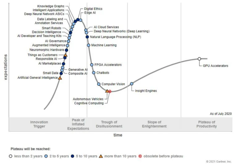 Neuromorphic hardware en UX ontwerp grafiek - Gartner 2021